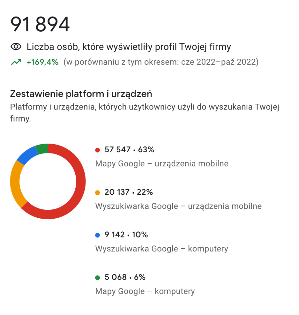 wzrost liczby wyswietlen na wizytowce